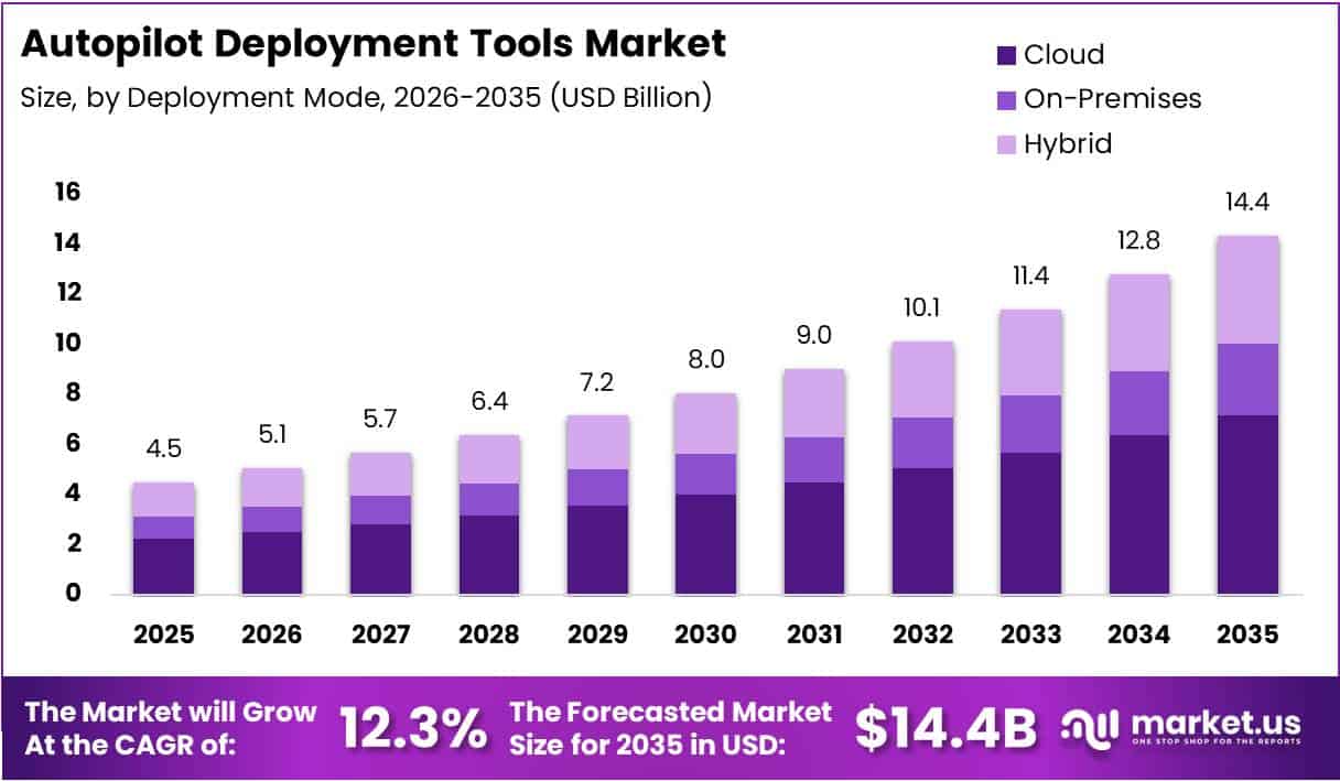 Autopilot Deployment Tools Market Size Analysis Bar Graph