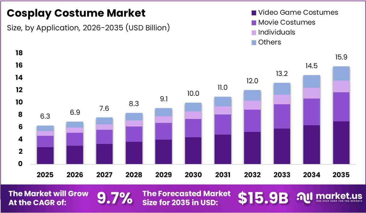 Cosplay Costume Market Size Analysis Bar Graph
