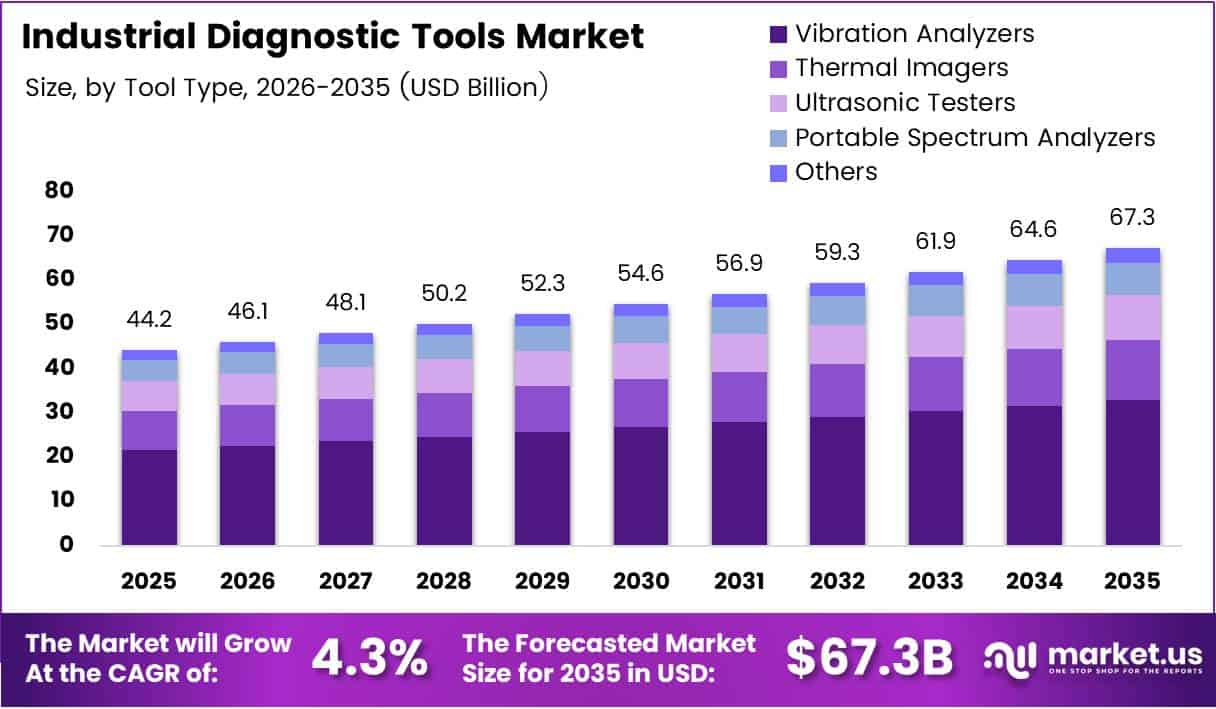 Industrial Diagnostic Tools Market Size Analysis Bar Graph