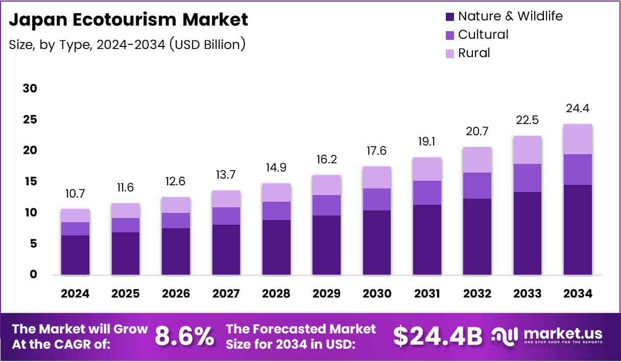 Japan Ecotourism Market Size Analysis Bar Graph