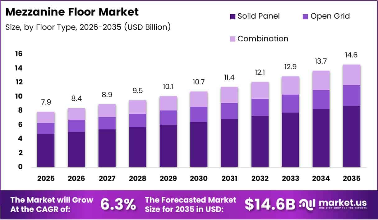 Mezzanine Floor Market Size Analysis Bar Graph