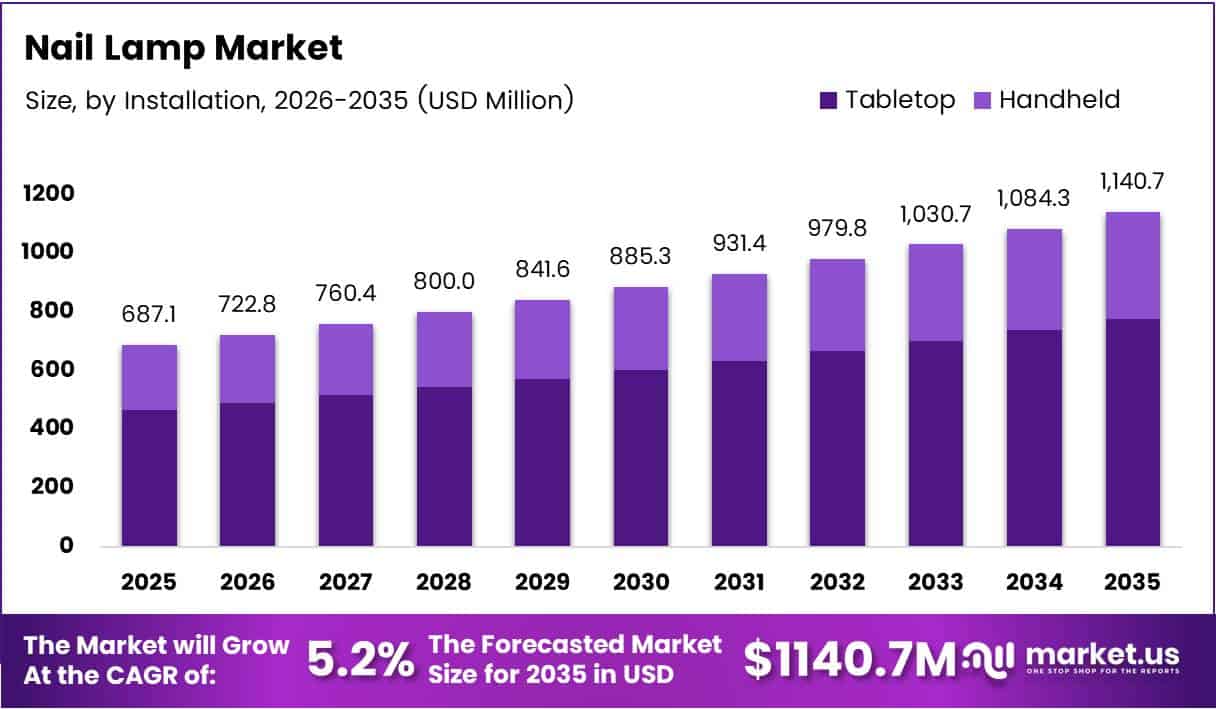 Nail Lamp Market Size Analysis Bar Graph