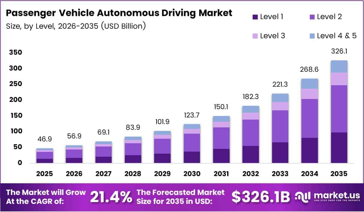 Passenger Vehicle Autonomous Driving Market Size Analysis Bar Graph