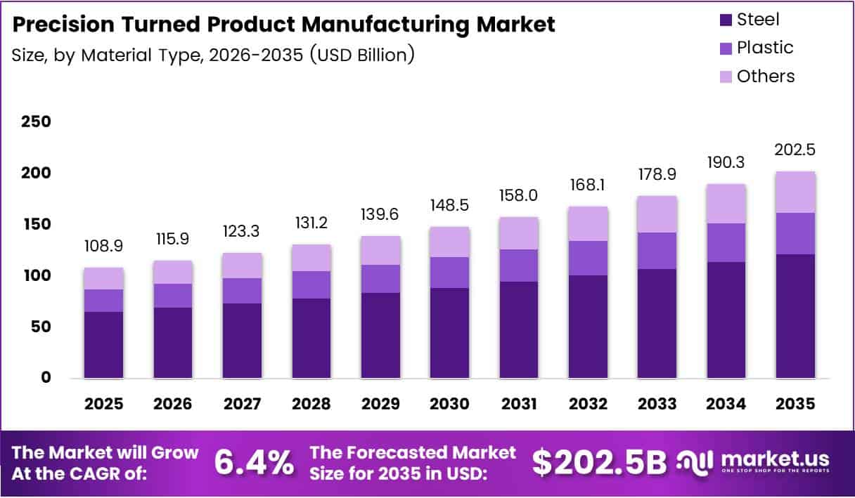 Precision Turned Product Manufacturing Market Size Analysis Bar Graph