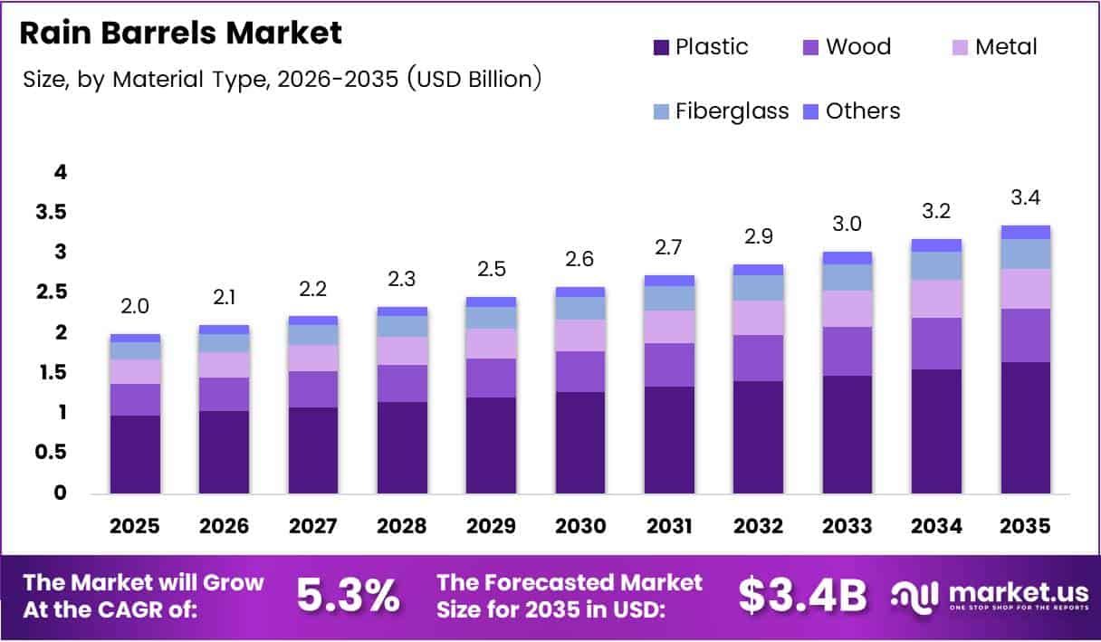 Rain Barrels Market Size Analysis Bar Graph