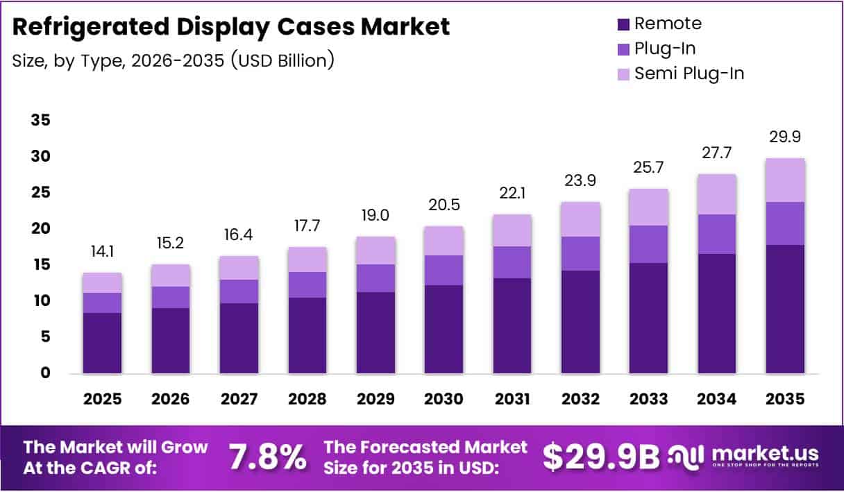 Refrigerated Display Cases Market Size Analysis Bar Graph