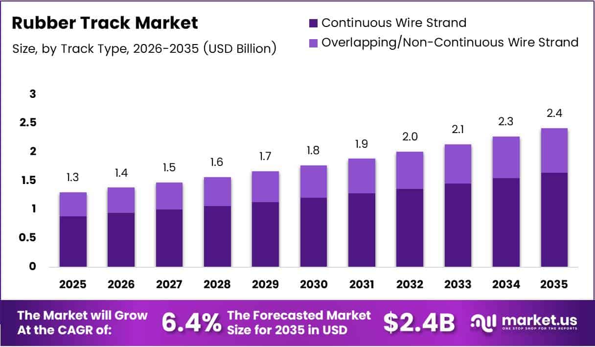 Rubber Track Market Size Analysis Bar Graph