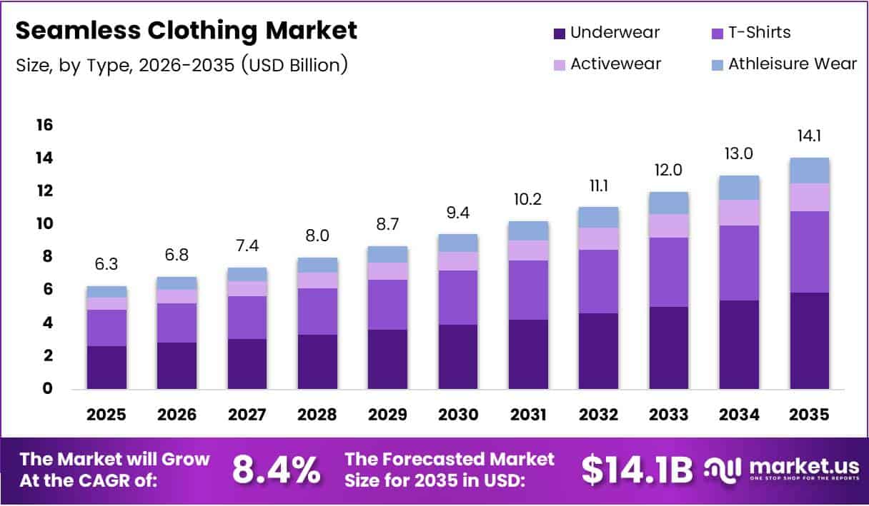 Seamless Clothing Market Size Analysis Bar Graph