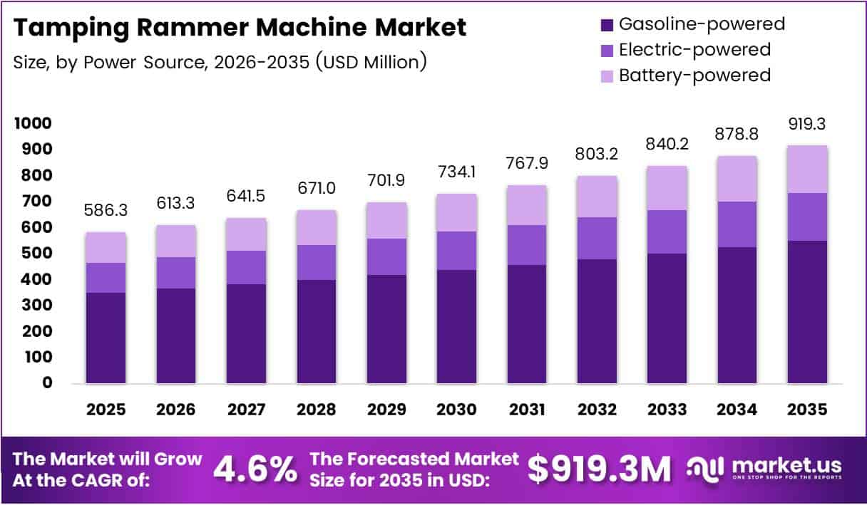 Tamping Rammer Machine Market Size Analysis Bar Graph