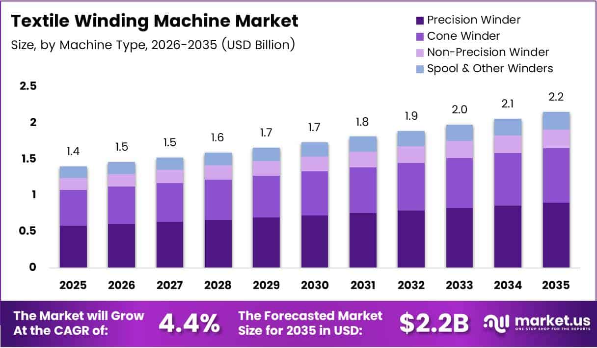 Textile Winding Machine Market Size Analysis Bar Graph