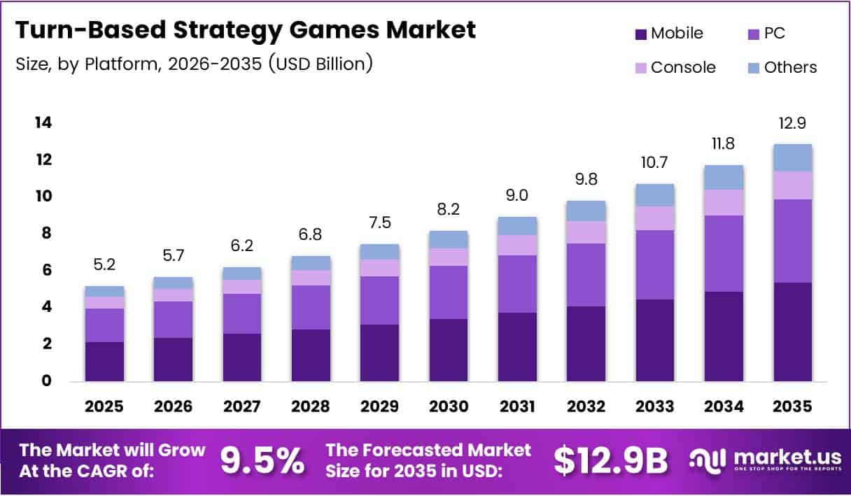 Turn-Based Strategy Games Market Size Analysis Bar Graph
