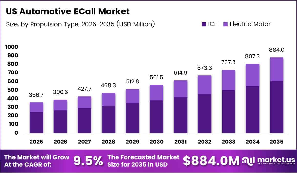 US automotive eCall Market Size Analysis Chart
