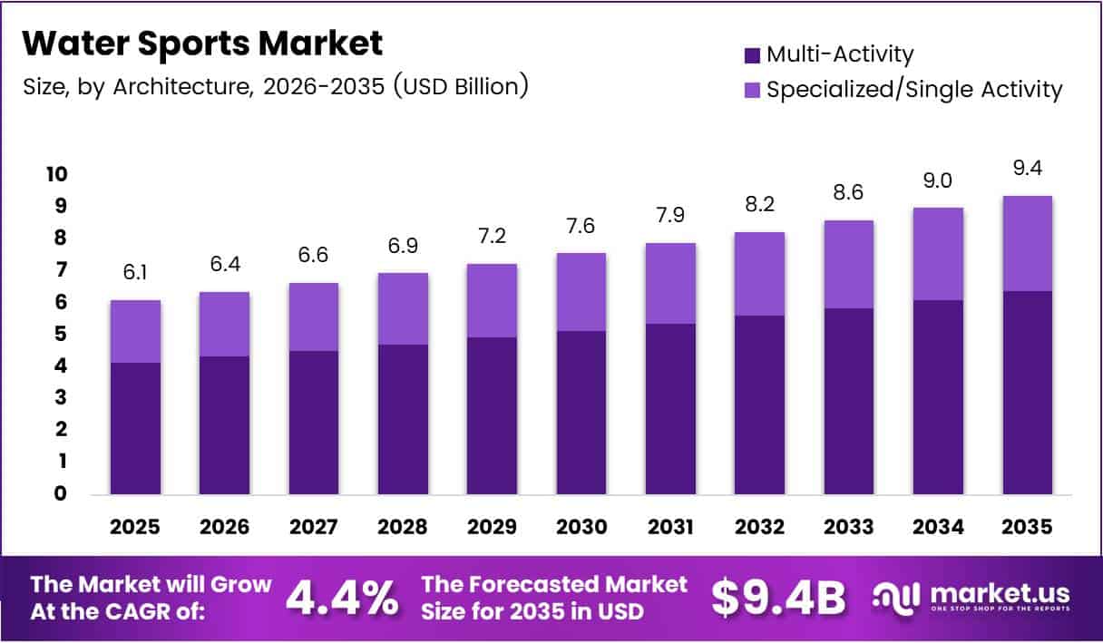 Water Sports Market Size Analysis Bar Graph