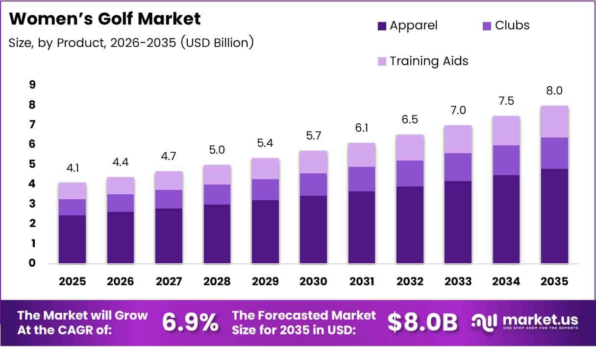 Women’s Golf Market Size Analysis Bar Graph