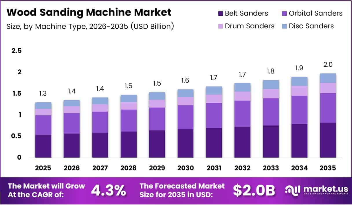 Wood Sanding Machine Market Size Analysis Bar Graph
