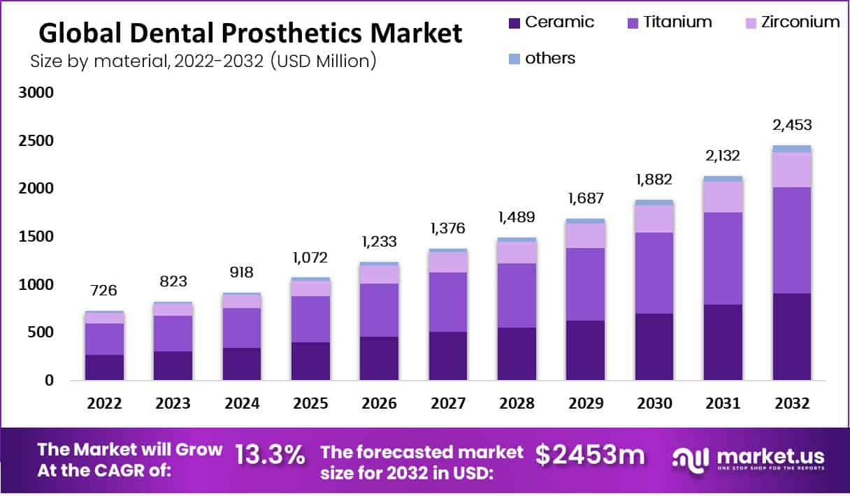 global dental prosthetics market