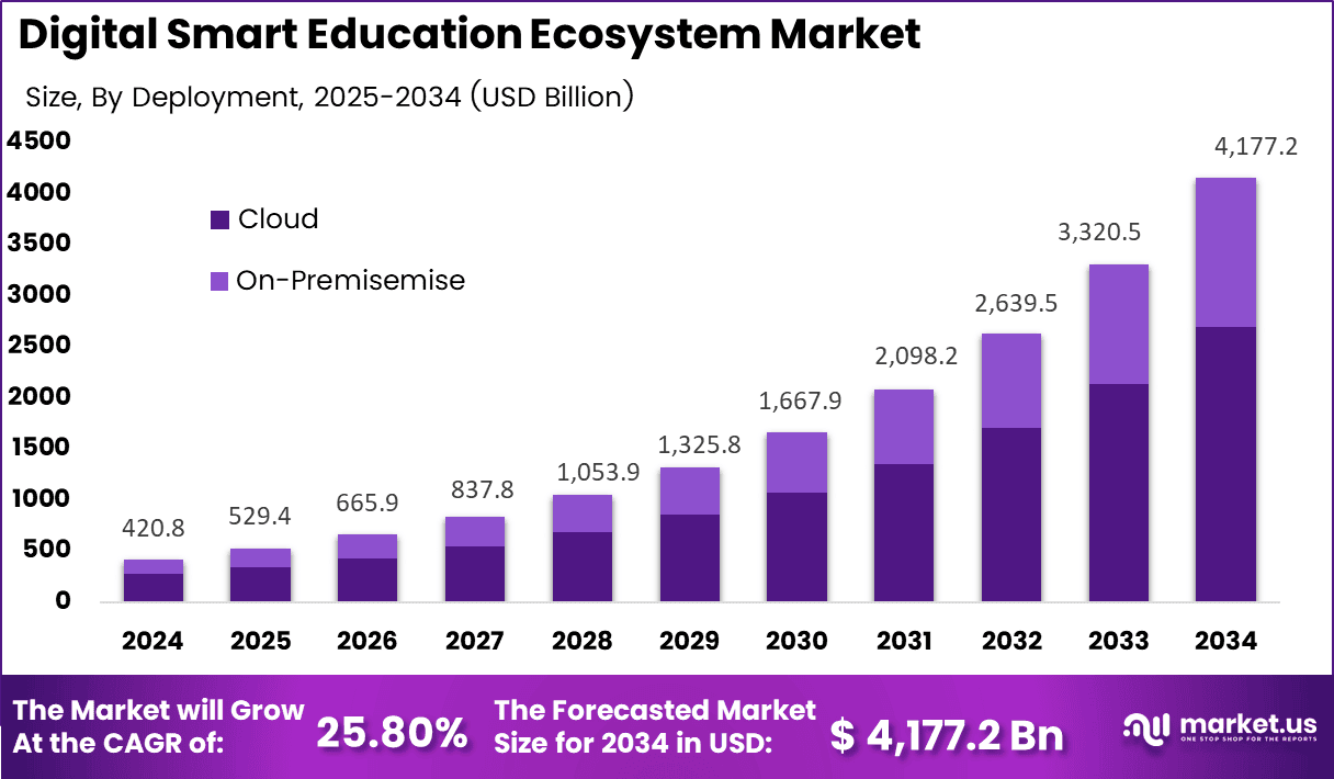 Digital Smart Education Ecosystem Market Size