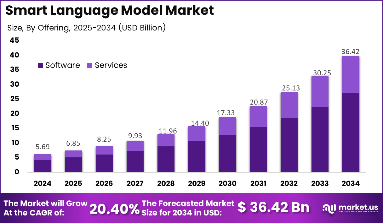 Smart Language Model Market Size