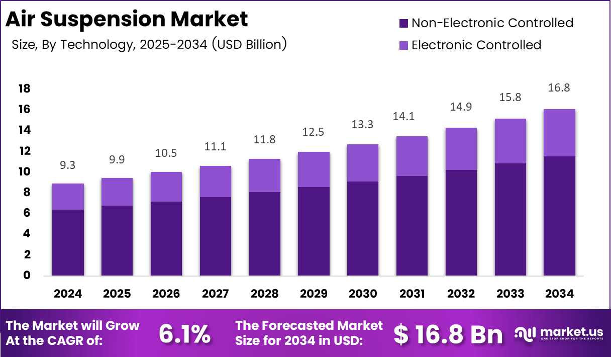 Air Suspension Market Size