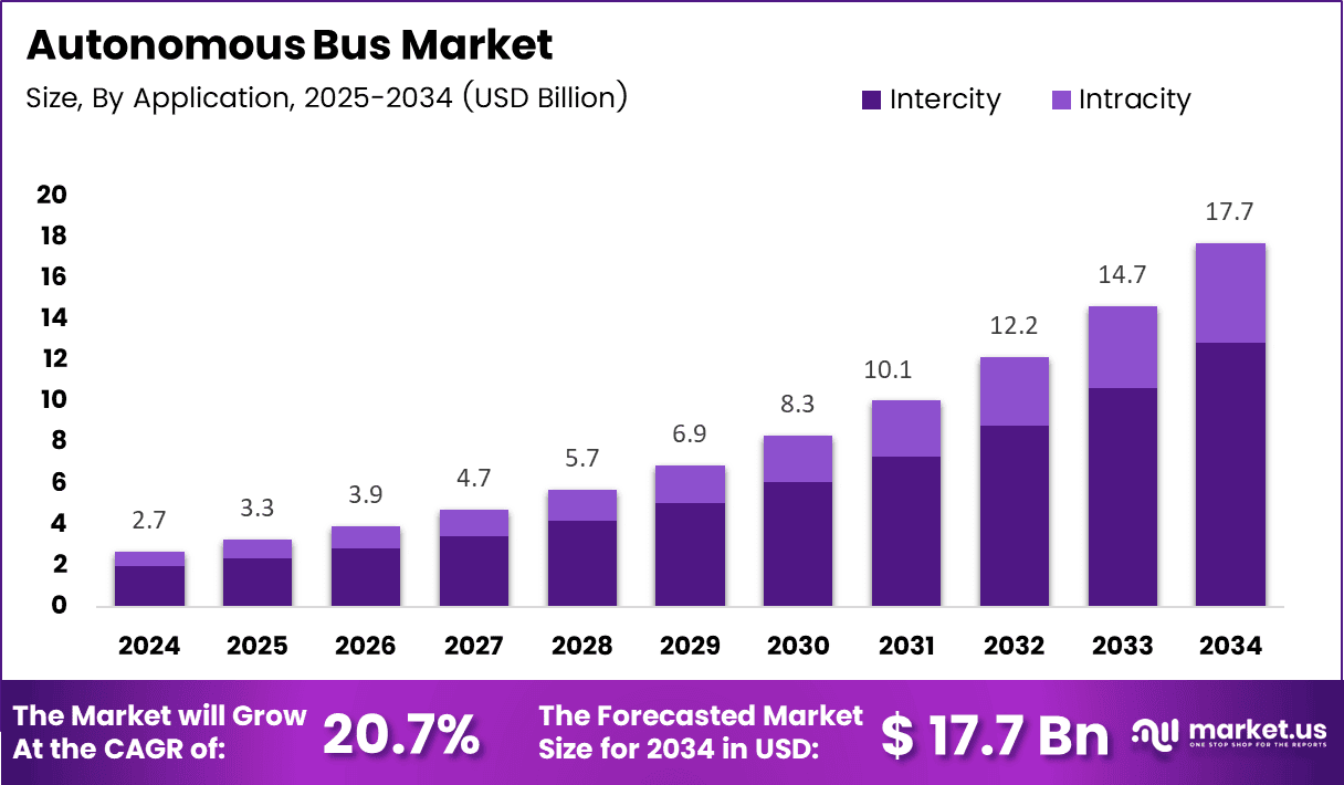 Autonomous Bus Market Size
