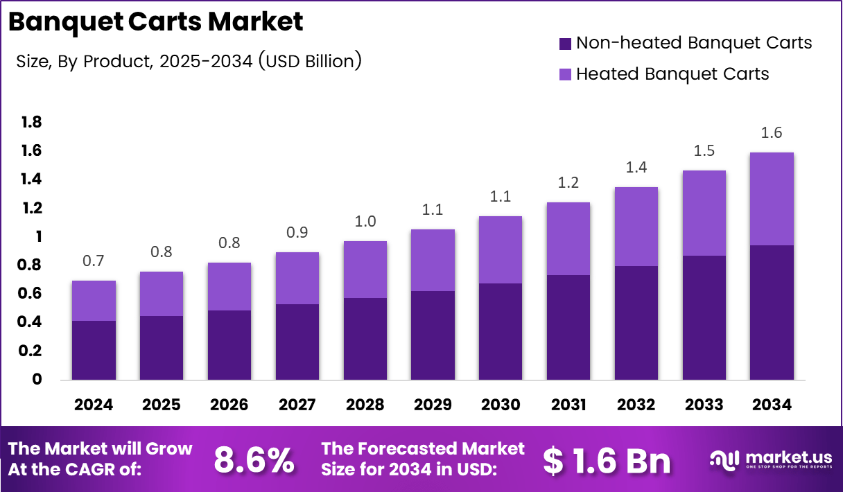 Banquet Carts Market Size