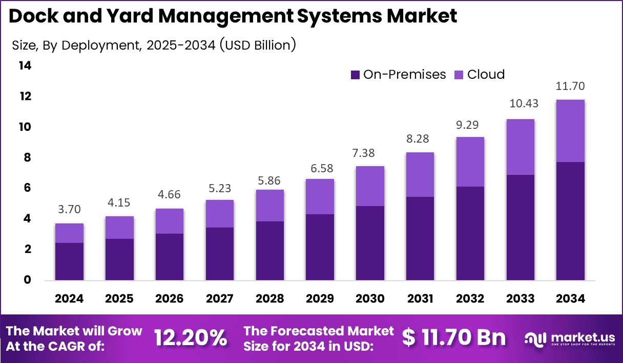 Dock and Yard Management Systems Market Size