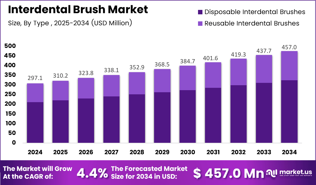 Interdental Brush Size