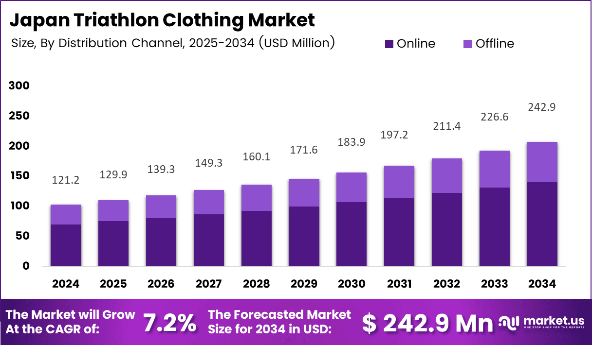 Japan Triathlon Clothing Market size (1)