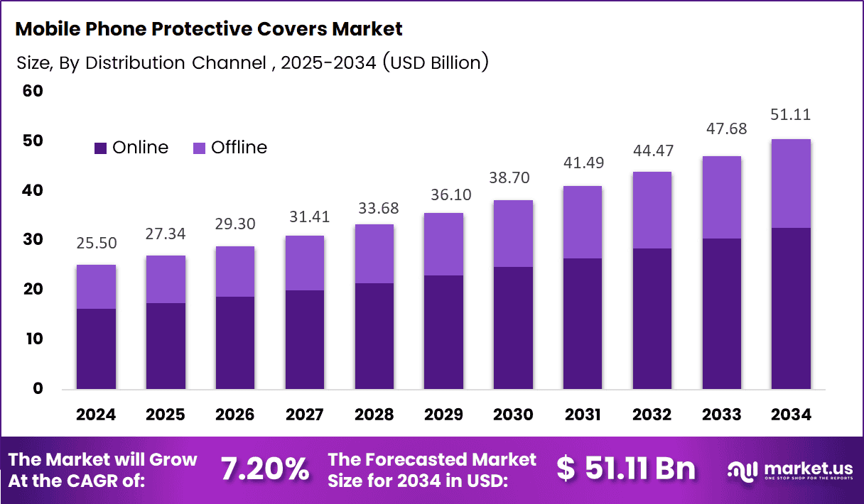 Mobile Phone Protective Covers Market Size. 