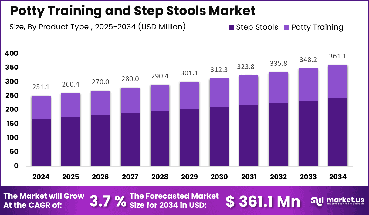 Potty Training and Step Stools Market Size