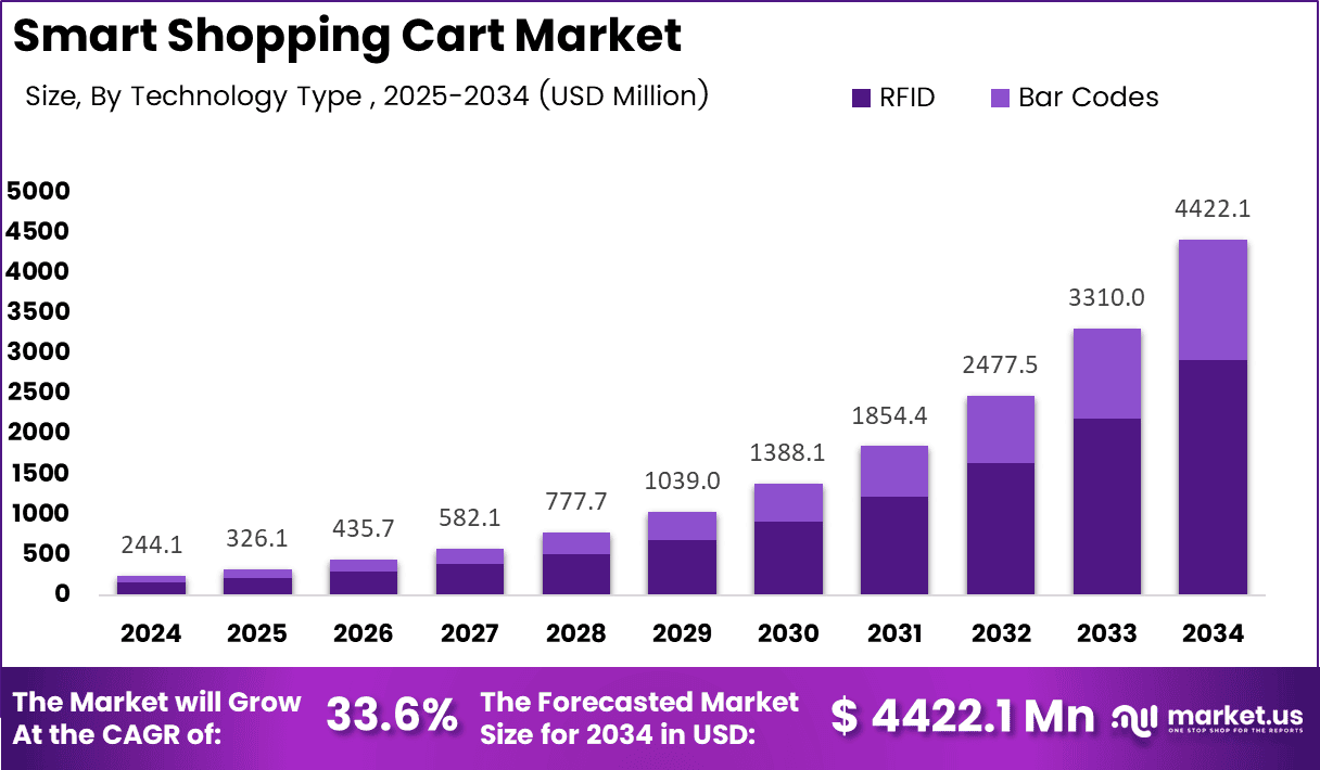 Smart Shopping Cart Size