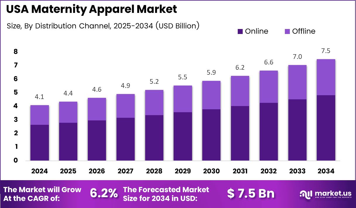 USA Maternity Apparel Market Size