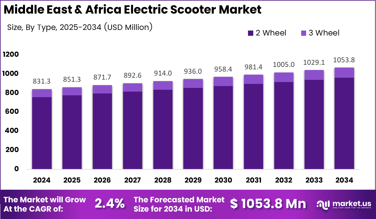 image Middle East & Africa Electric Scooter Market Size