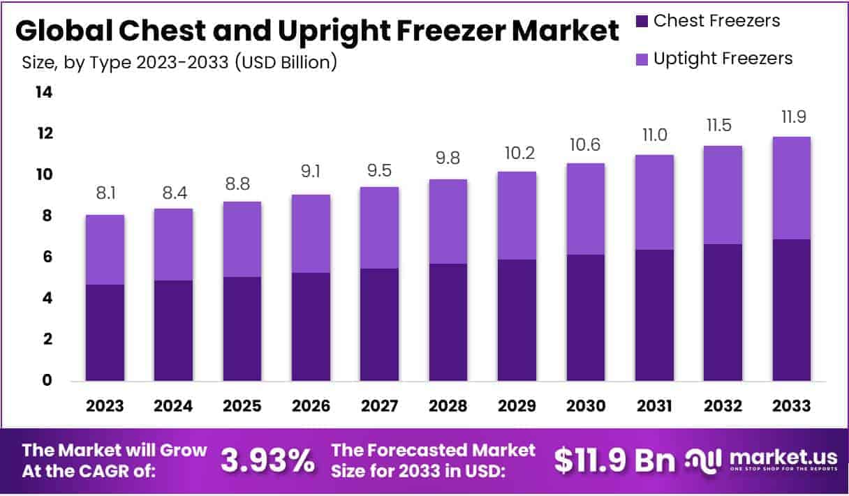 Chest and Upright Freezer Market Size