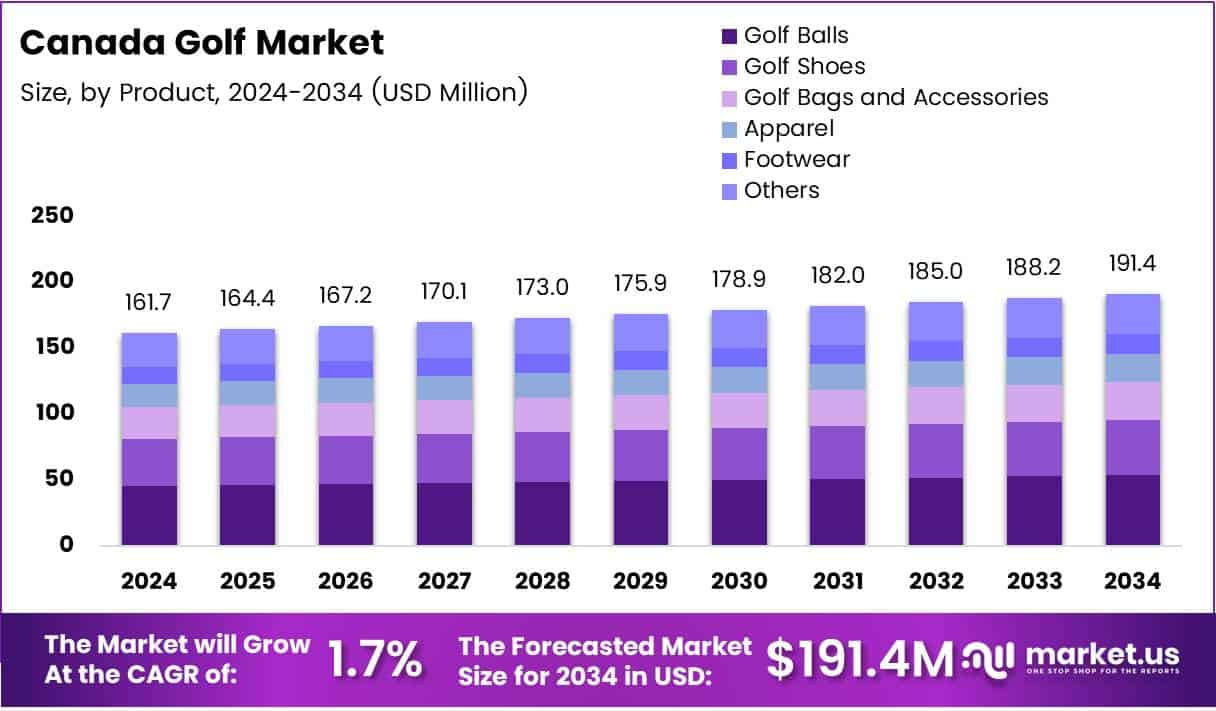 Canada Golf Market Growth Analysis