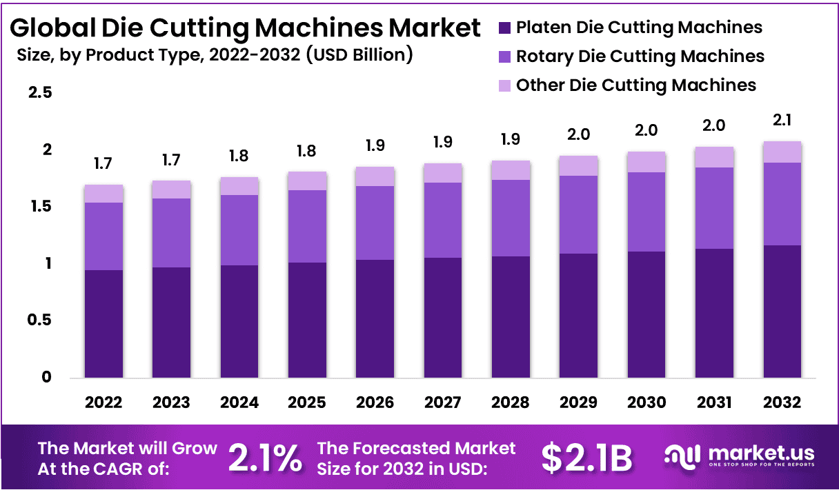 Die Cutting Machines Market Size