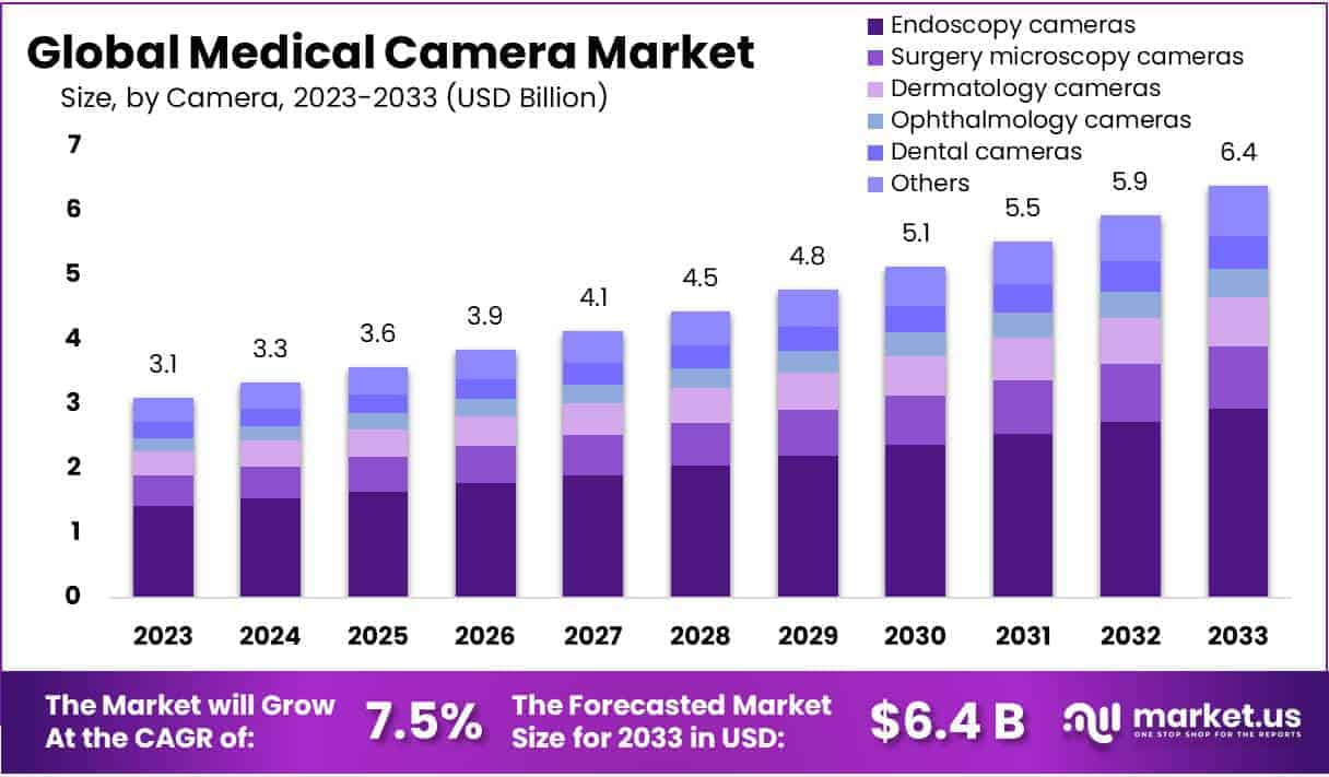 Medical Camera Market Size