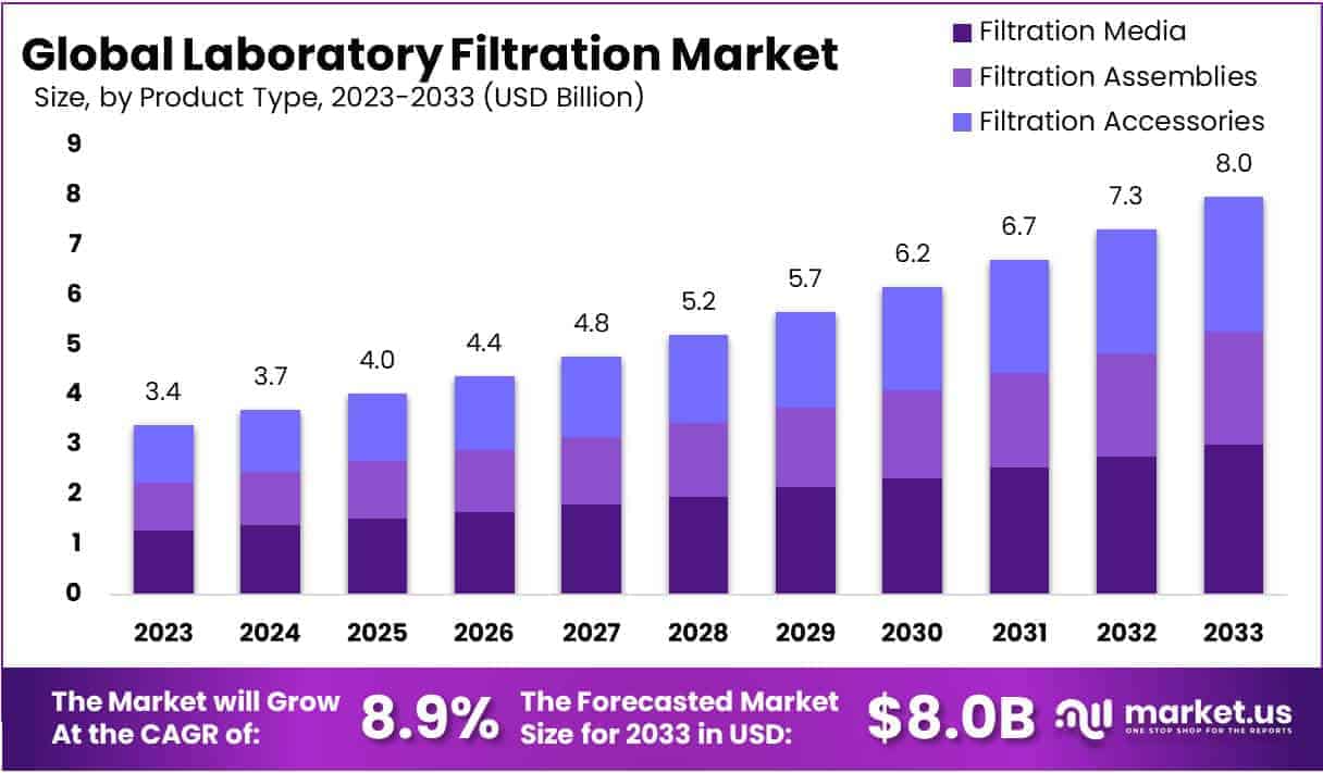 Laboratory Filtration Market Growth