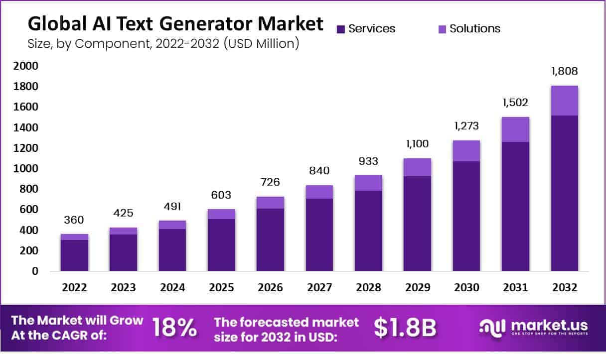 global ai text generator market size
