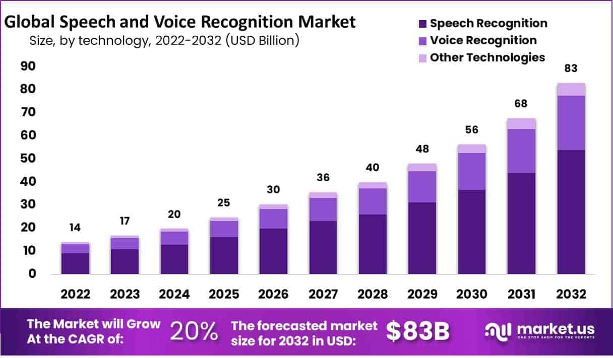 Speech and Voice Recognition Market