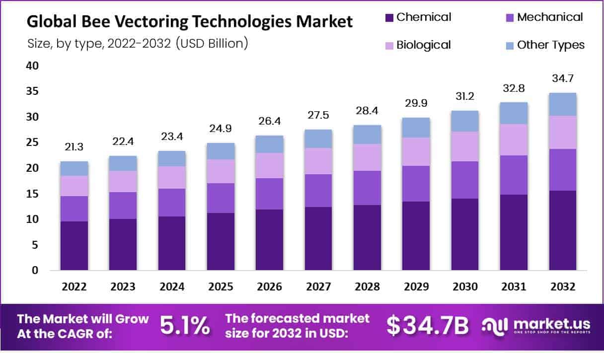 Bee Vectoring Technologies Market by type