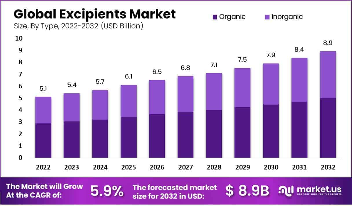 Excipients market by type