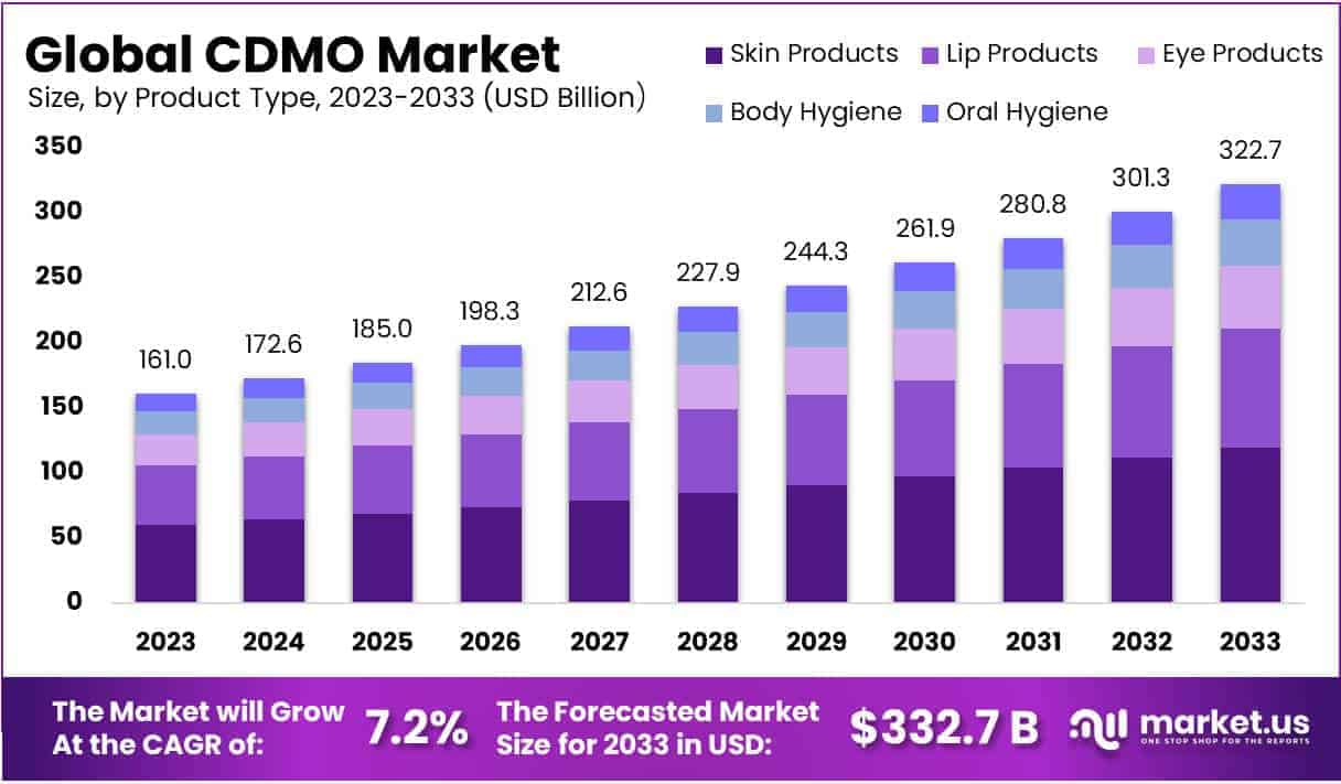 CDMO Market Growth