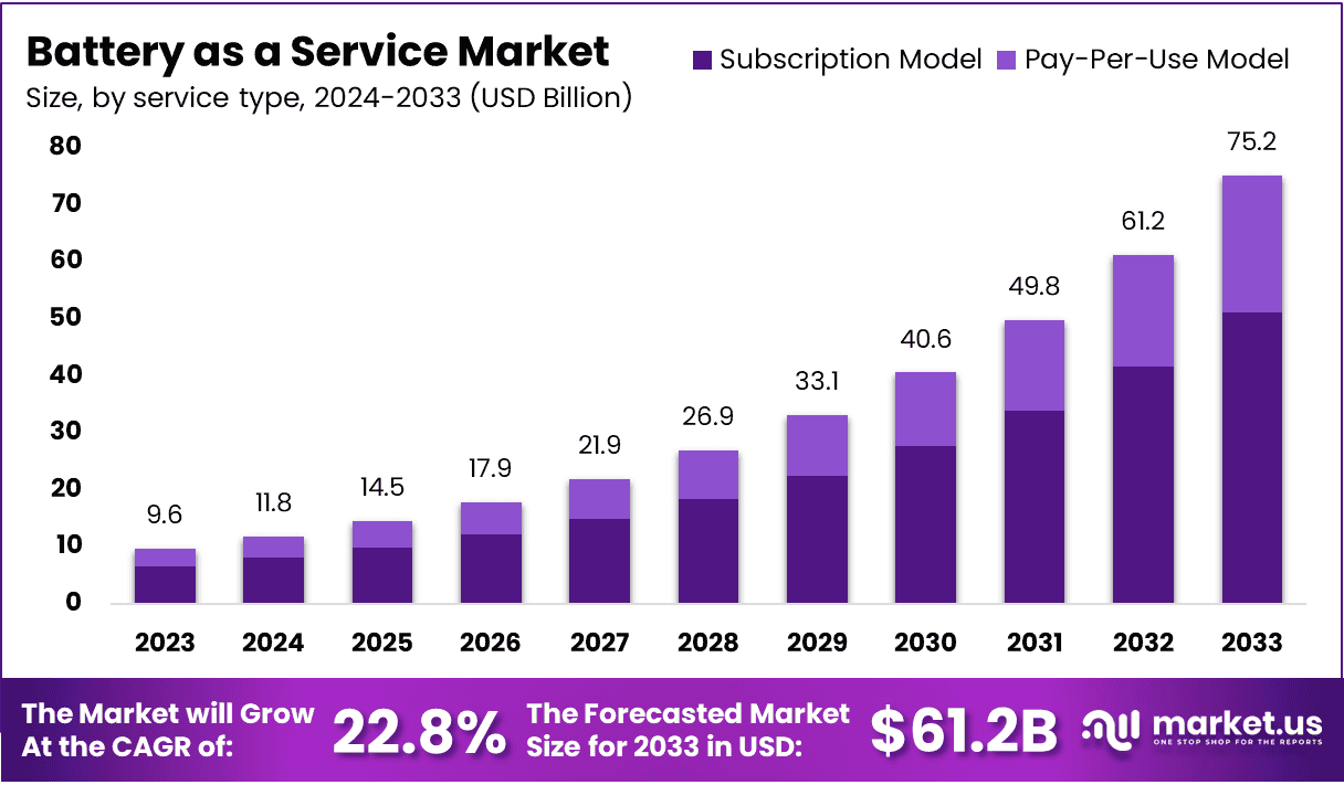 Battery as a service Market Size