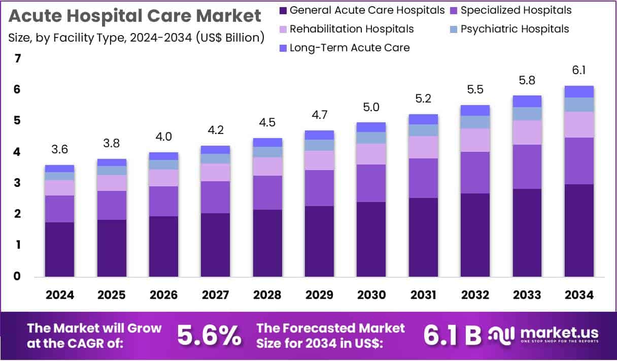 Acute Hospital Care Market Size Analysis
