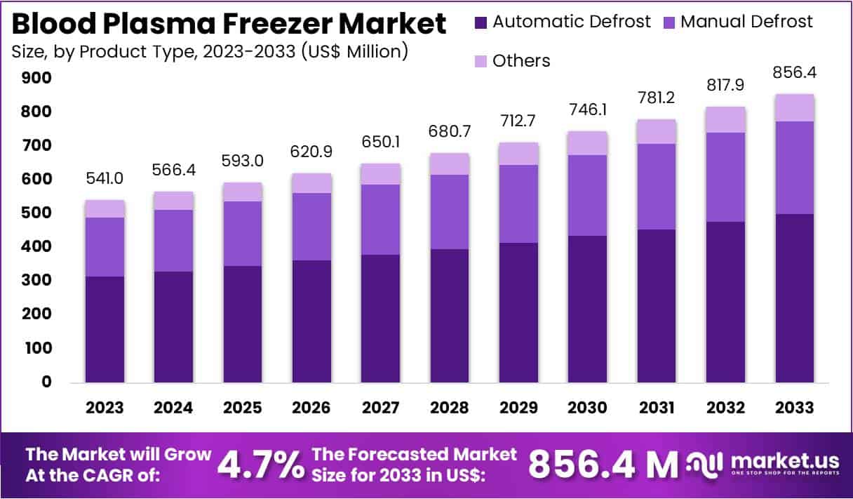 Blood Plasma Freezer Market Size