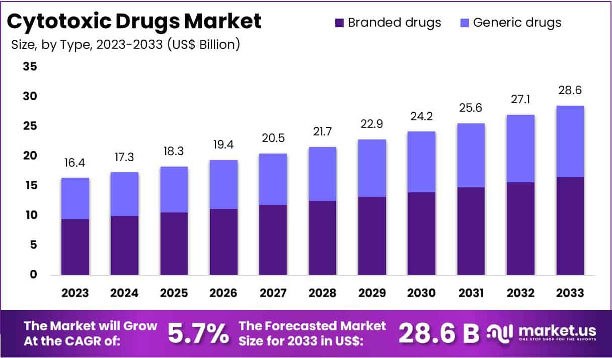Cytotoxic Drugs Market Size