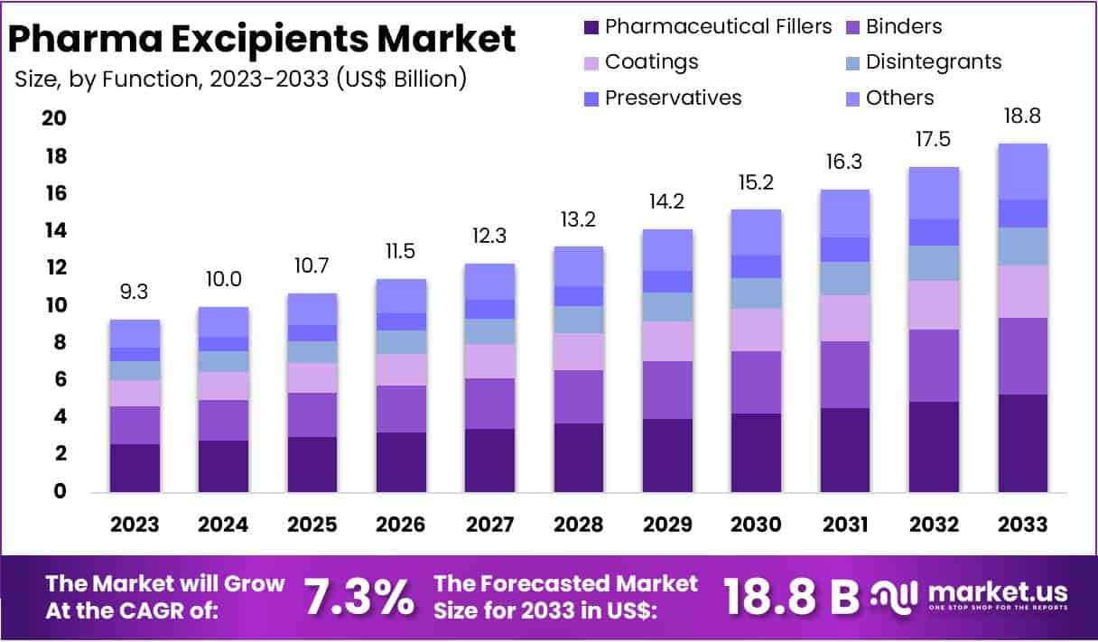 Pharma Excipients Market Size