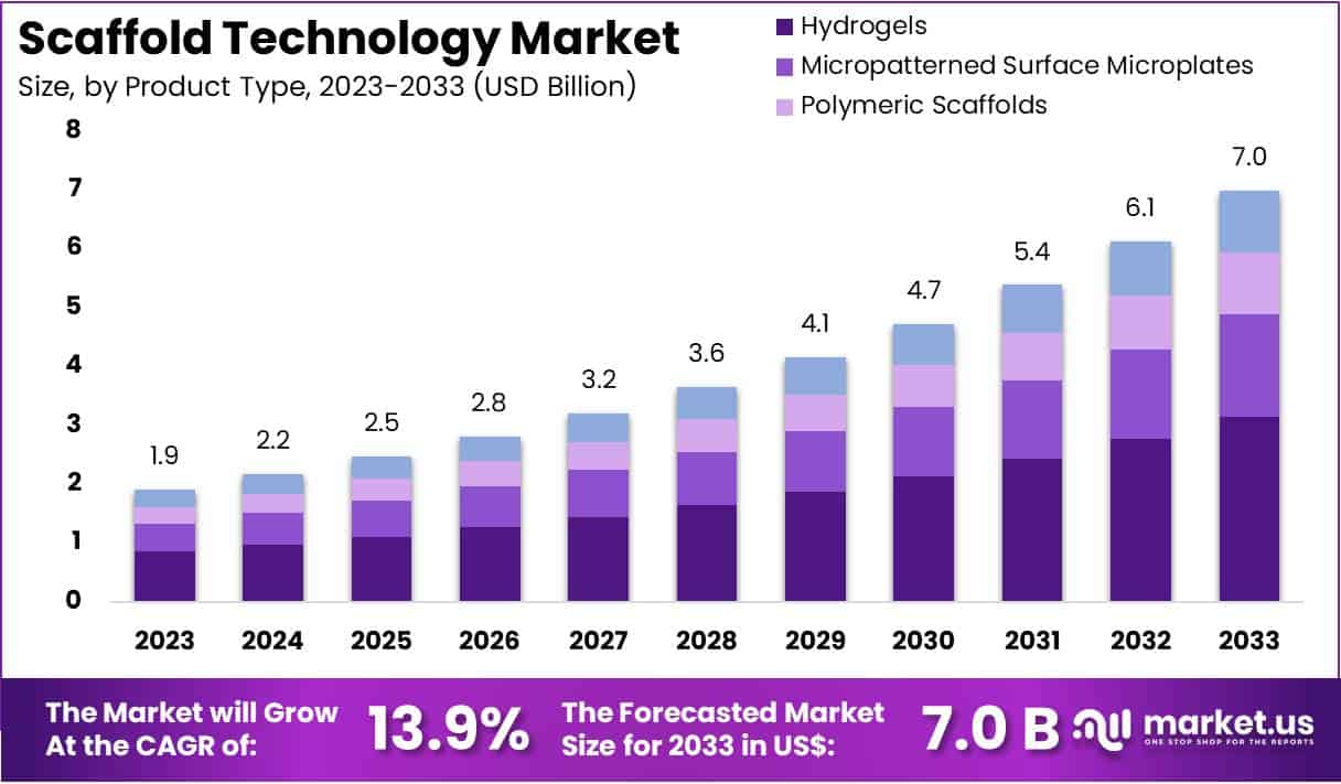 Scaffold Technology Market Size