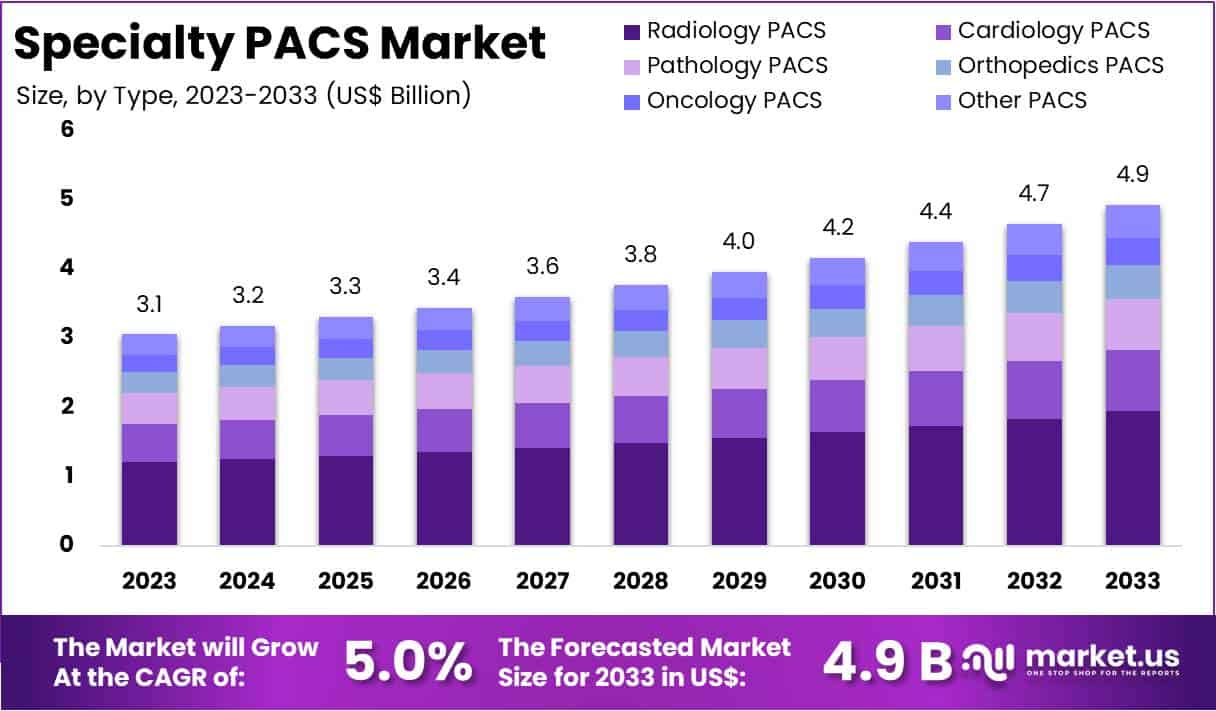 Specialty PACS Market Size